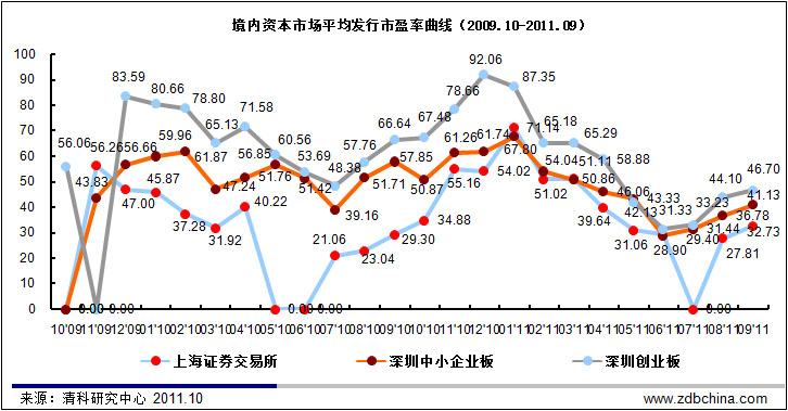 31.1%中国企业创业板上市 54.6%背后显VC/PE