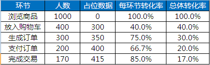 实操：B2C数据分析之漏斗分析图实现2