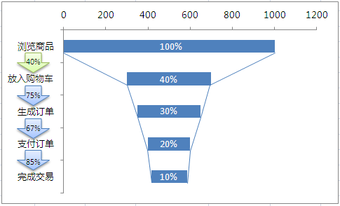 实操：B2C数据分析之漏斗分析图实现