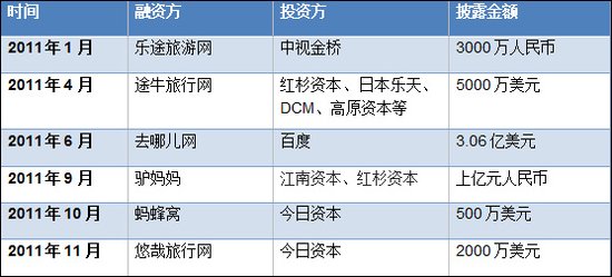 易观：去哪儿淘宝旅游崛起 携程时代宣告结束