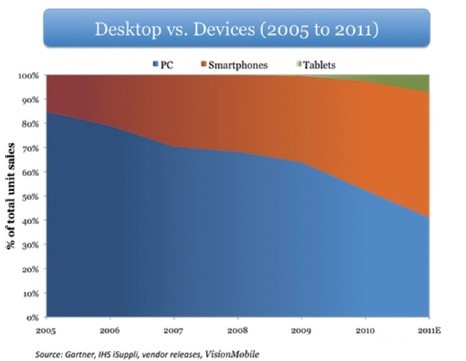 PC 的市场份额正逐渐减少