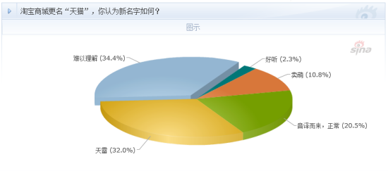 超过60%用户认为淘宝商城更名天猫“难以理解”或“雷人”