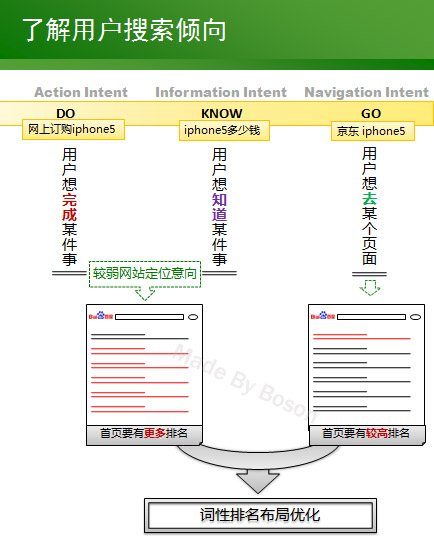 首页词性排名优化