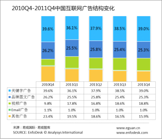 去年中国互联网广告结构变化