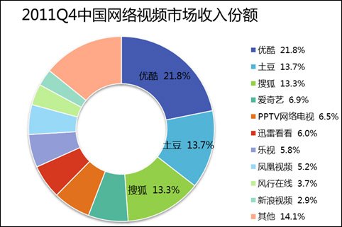 优酷土豆居网络视频广告收入前二 酷6网滑落