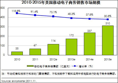 2011年美国移动电子商务零售规模达67亿美元