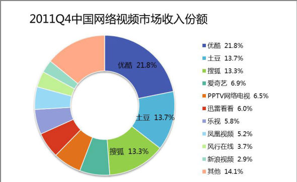 2011Q4中国网络视频市场收入份额