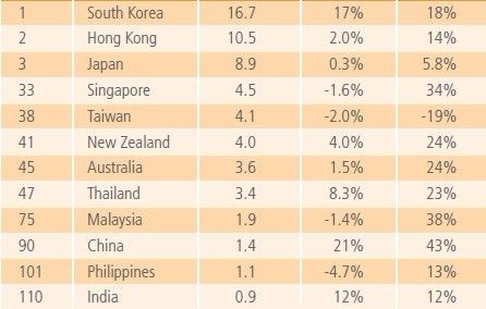 全球网速排名最新数据公布：中国大陆排第90位