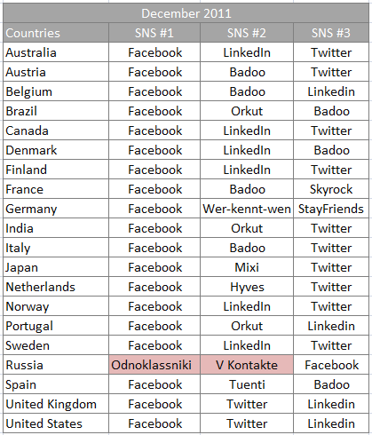 top3 Facebook is killing local social networks around the world 