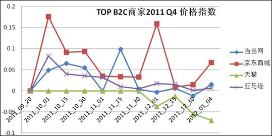 一淘公布2012年B2C网购行情