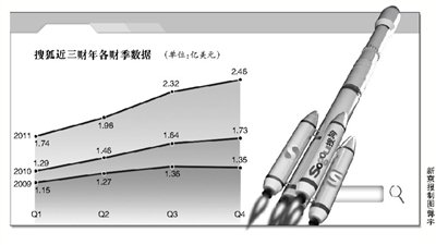 搜狗搜索引擎在华超越谷歌