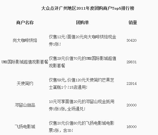 大众点评网发布广州2011年度城市生活消费报告