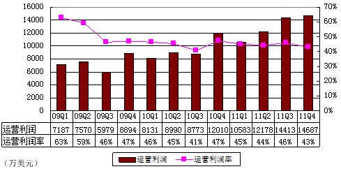 图解网易季报：游戏收入增35% 魔兽贡献下降