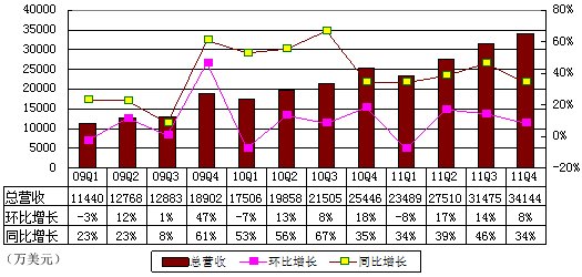 图解网易季报：游戏收入增35% 魔兽贡献下降