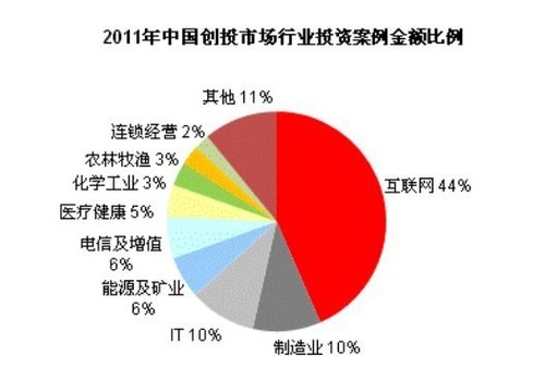 2011年创投市场投资规模创新高 互联网占44%