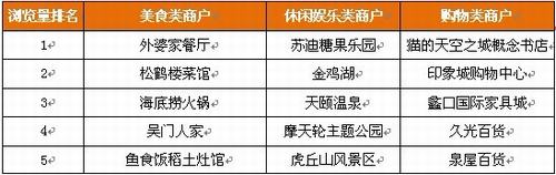 2011苏州城市生活消费报告：团购全年节省近6千万