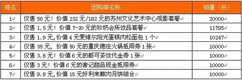 2011苏州城市生活消费报告：团购全年节省近6千万