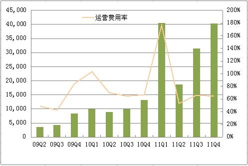 图解：奇虎360四季度净利1503万美元同比增274%