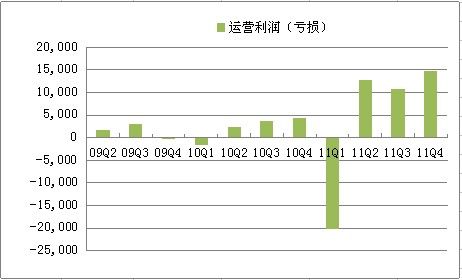 图解：奇虎360四季度净利1503万美元同比增274%