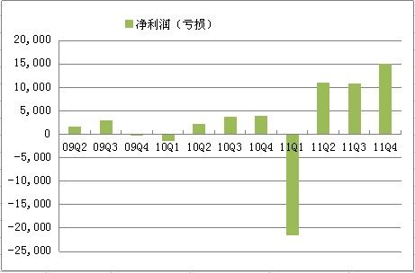 图解：奇虎360四季度净利1503万美元同比增274%