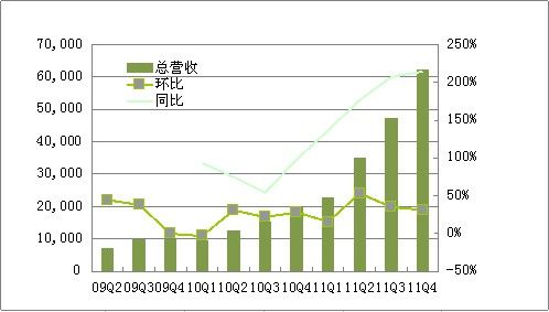 图解：奇虎360四季度净利1503万美元同比增274%