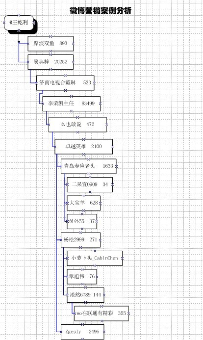 微博营销案例分析