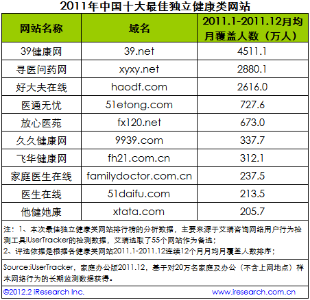 2011年中国十大最佳独立健康类网站