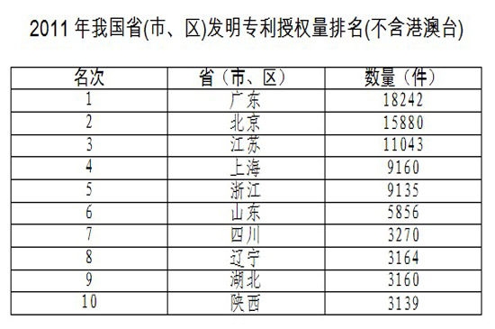 去年内地发明专利榜单：中兴华为前二