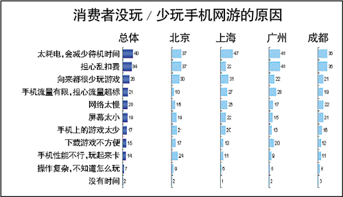 调查称仅三成手机用户愿付费玩手机网游