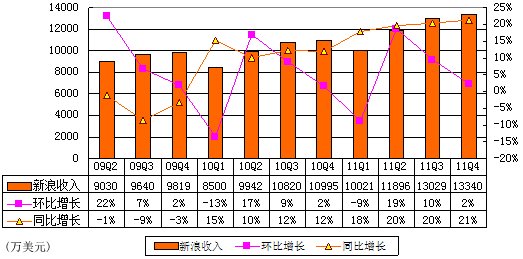 图解新浪财报：年亏3亿美元受麦考林CRIC拖累