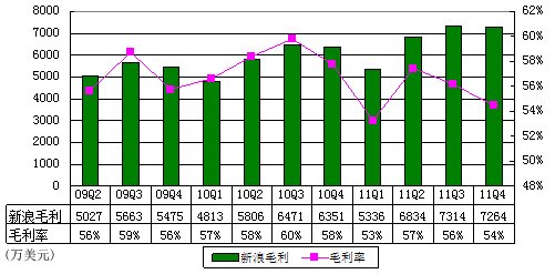 图解新浪财报：年亏3亿美元受麦考林CRIC拖累