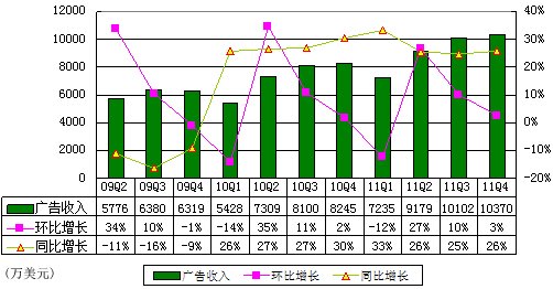 图解新浪财报：年亏3亿美元受麦考林CRIC拖累