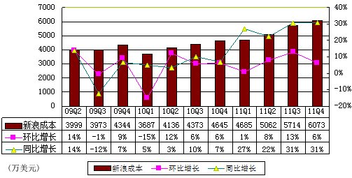 图解新浪财报：年亏3亿美元受麦考林CRIC拖累