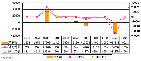 图解新浪财报：年亏3亿美元受麦考林CRIC拖累