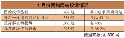 团购洗牌波及一线阵营网站 投诉解决率仅四成