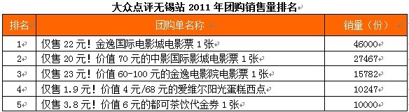 大众点评发布无锡2011年度城市生活消费报告