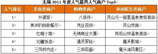 大众点评发布无锡2011年度城市生活消费报告