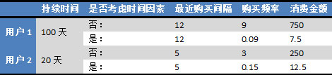 RFM-with-duration-table