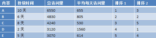 Contents-visits-sort-table