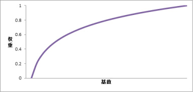 log-plot