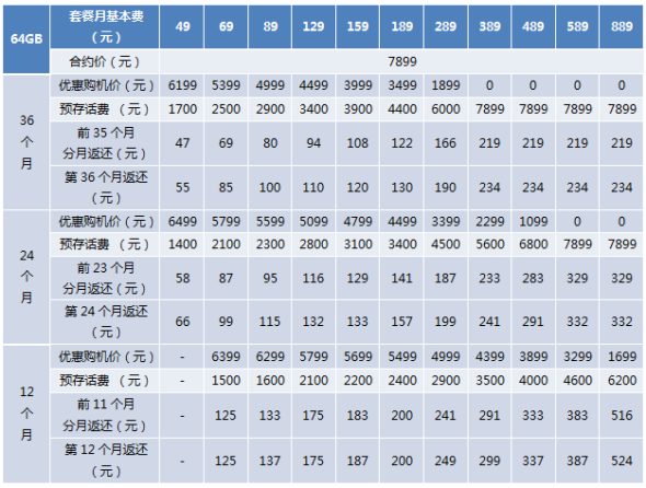 中国电信iPhone 4S 存费送机合约计划(64G版)