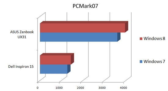 性能测试：Windows 8 挑战 Windows 7 暂处下风 