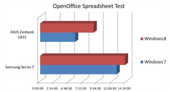 性能测试：Windows 8 挑战 Windows 7 暂处下风 