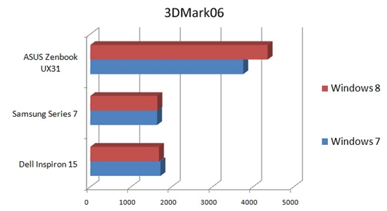 性能测试：Windows 8 挑战 Windows 7 暂处下风 