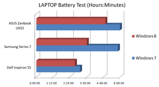 性能测试：Windows 8 挑战 Windows 7 暂处下风 