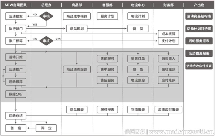 MIW官网-专题活动部门流程