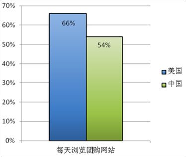 团购影响力中美联合报告：美国77%用户是女性