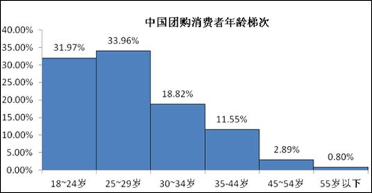 团购影响力中美联合报告：美国77%用户是女性