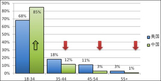 团购影响力中美联合报告：美国77%用户是女性