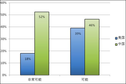 团购影响力中美联合报告：美国77%用户是女性